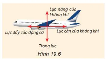 Vật lí 10 Bài 19: Lực cản và lực nâng