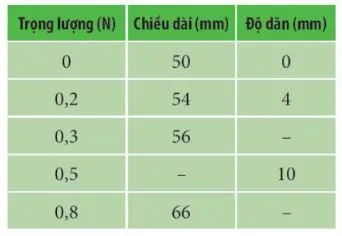 Vật lí 10 Bài 23: Định luật Hooke