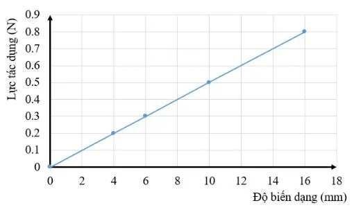 Vật lí 10 Bài 23: Định luật Hooke