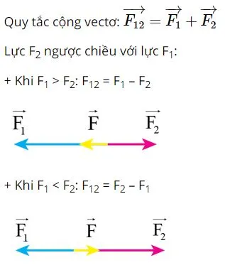 Vật Lí 10 Bài 5: Tổng hợp và phân tích lực