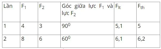 Vật Lí 10 Bài 5: Tổng hợp và phân tích lực