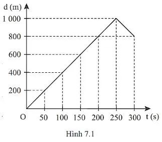 Vật lí 10 Bài 7: Đồ thị độ dịch chuyển – thời gian