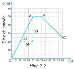 Vật lí 10 Bài 7: Đồ thị độ dịch chuyển – thời gian