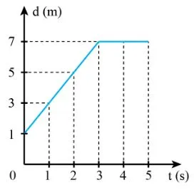 Vật lí 10 Bài 7: Đồ thị độ dịch chuyển – thời gian