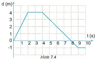 Vật lí 10 Bài 7: Đồ thị độ dịch chuyển – thời gian