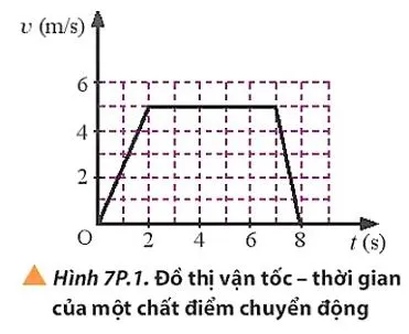 Vật lí 10 Bài 7: Gia tốc – Chuyển động thẳng biến đổi đều