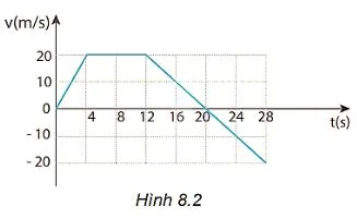 Vật lí 10 Bài 8: Chuyển động biến đổi – Gia tốc