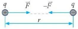 Vật lí 11 Bài 1: Lực tương tác giữa các điện tích