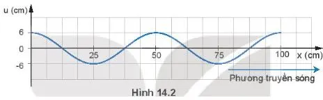 Vật lí 11 Bài 14: Bài tập về Sóng