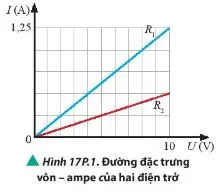 Vật lí 11 Bài 17: Điện trở – Định luật Ohm