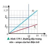 Vật lí 11 Bài 17: Điện trở – Định luật Ohm