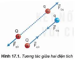 Vật lí 11 Bài 17: Khái niệm điện trường