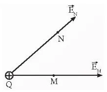 Vật lí 11 Bài 17: Khái niệm điện trường