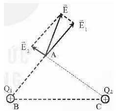 Vật lí 11 Bài 17: Khái niệm điện trường