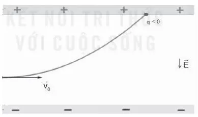 Vật lí 11 Bài 18: Điện trường đều