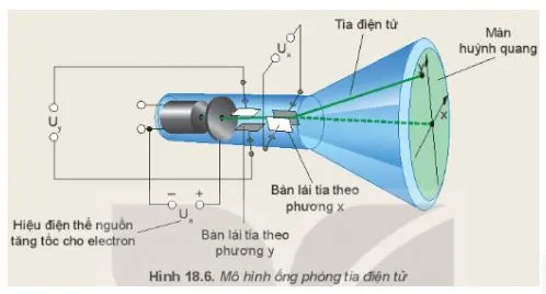 Vật lí 11 Bài 18: Điện trường đều