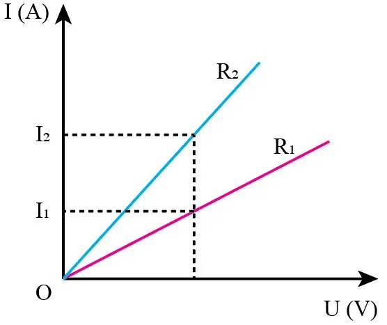 Vật lí 11 Bài 2: Điện trở