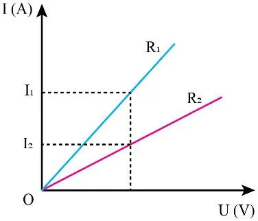 Vật lí 11 Bài 2: Điện trở