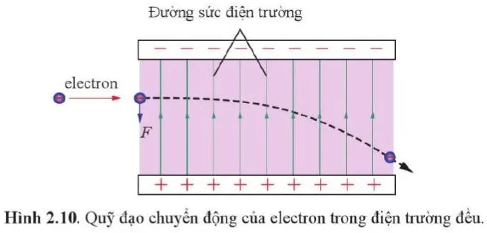 Vật lí 11 Bài 2: Điện trường