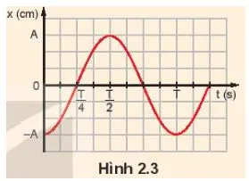 Vật lí 11 Bài 2: Mô tả dao động điều hòa
