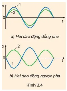 Vật lí 11 Bài 2: Mô tả dao động điều hòa