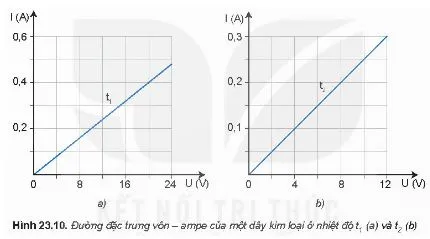 Vật lí 11 Bài 23: Điện trở. Định luật Ôm