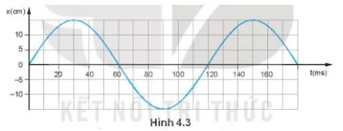 Vật lí 11 Bài 4: Bài tập về dao động điều hòa