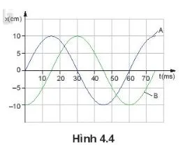 Vật lí 11 Bài 4: Bài tập về dao động điều hòa