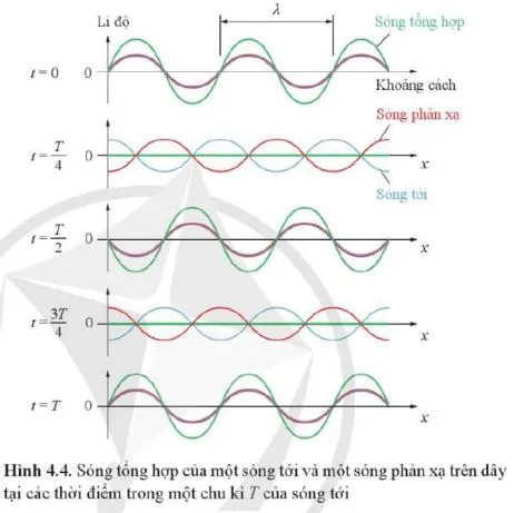 Vật lí 11 Bài 4: Sóng dừng