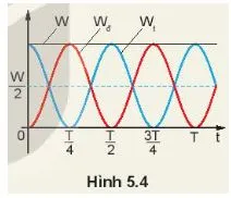 Vật lí 11 Bài 5: Động năng. Thế năng. Sự chuyển hóa năng lượng trong dao động điều hòa