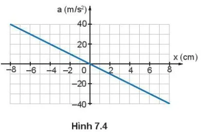 Vật lí 11 Bài 7: Bài tập về sự chuyển hóa năng lượng trong dao động điều hòa