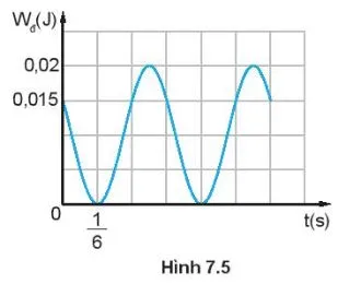 Vật lí 11 Bài 7: Bài tập về sự chuyển hóa năng lượng trong dao động điều hòa