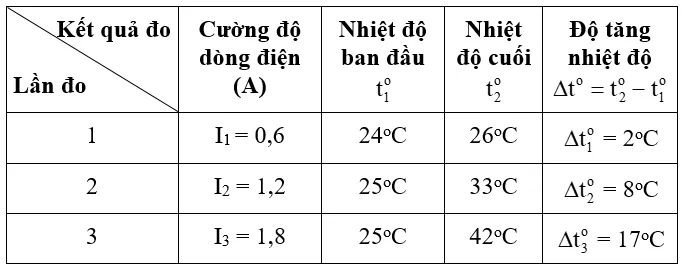 Vật lí 9 Bài 18: Thực hành Kiểm nghiệm mối quan hệ Q – I2 trong định luật Jun-Lenxo