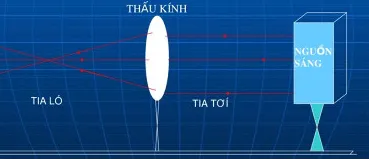 Vật lí 9 Bài 42: Thấu kính hội tụ