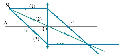 Vật lí 9 Bài 42: Thấu kính hội tụ