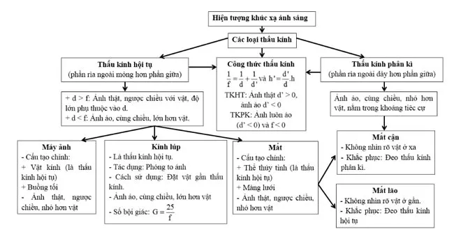 Vật lí 9 Bài 51: Bài tập quang hình học