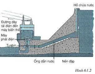 Vật lí 9 Bài 61: Sản xuất điện năng – nhiệt điện và thủy điện