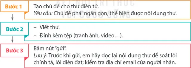 Viết: Hướng dẫn cách viết thư – Tiếng Việt 4 Kết nối tri thức