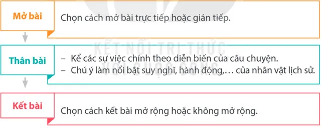 Viết: Lập dàn ý cho bài văn kể lại một câu chuyện – Tiếng Việt 4 Kết nối tri thức