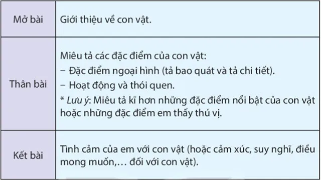 Viết: Lập dàn ý cho bài văn miêu tả con vật – Tiếng Việt 4 Kết nối tri thức