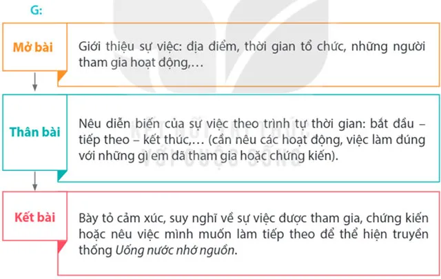 Viết: Lập dàn ý cho bài văn thuật lại một sự việc – Tiếng Việt 4 Kết nối tri thức