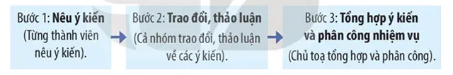 Viết: Lập dàn ý cho báo cáo thảo luận nhóm – Tiếng Việt 4 Kết nối tri thức