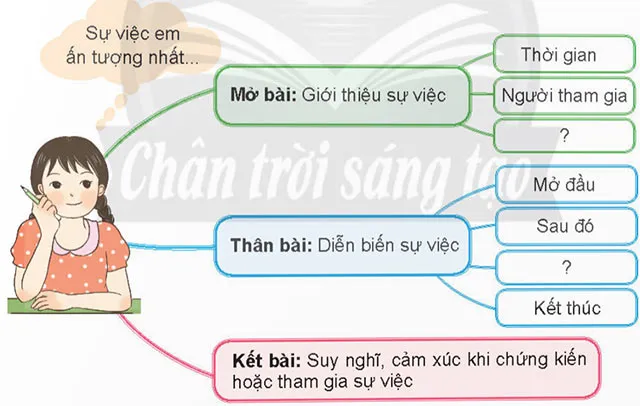 Viết: Luyện tập lập dàn ý cho bài văn thuật lại một sự việc – Tiếng Việt 4 Chân trời sáng tạo