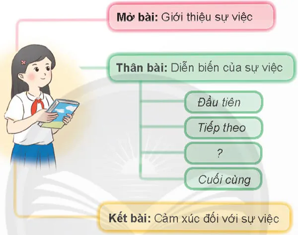 Viết: Luyện tập viết bài văn thuật lại một sự việc – Tiếng Việt 4 Chân trời sáng tạo