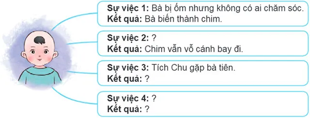 Viết: Nhận diện bài văn kể chuyện – Tiếng Việt 4 Chân trời sáng tạo