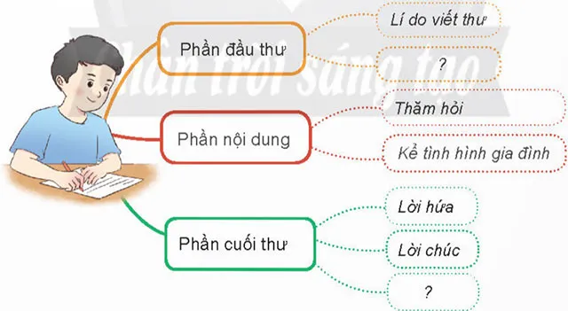 Viết: Nhận diện bài văn viết thư – Tiếng Việt 4 Chân trời sáng tạo