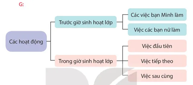 Viết: Tìm hiểu cách viết bài văn thuật lại một sự việc – Tiếng Việt 4 Kết nối tri thức