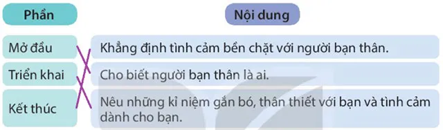 Viết: Tìm hiểu cách viết đoạn văn nêu tình cảm, cảm xúc – Tiếng Việt 4 Kết nối tri thức