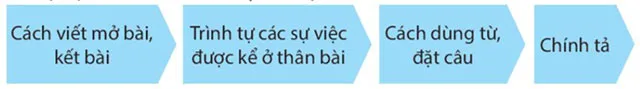 Viết: Viết bài văn kể lại một câu chuyện – Tiếng Việt 4 Kết nối tri thức