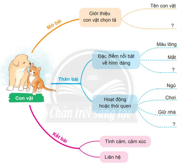 Viết: Viết bài văn miêu tả con vật – Tiếng Việt 4 Chân trời sáng tạo